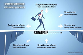 Strategie-Konzeption nach dem Mintzberg-Modell